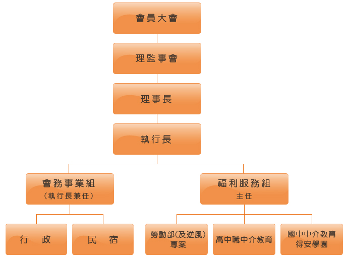 得安組織架構